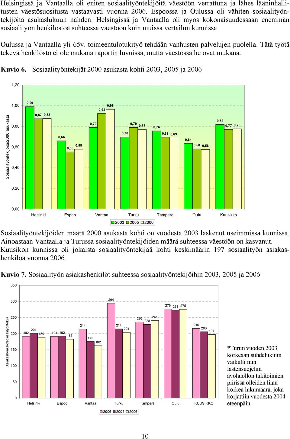 Helsingissä ja Vantaalla oli myös kokonaisuudessaan enemmän sosiaalityön henkilöstöä suhteessa väestöön kuin muissa vertailun kunnissa. Oulussa ja Vantaalla yli 65v.