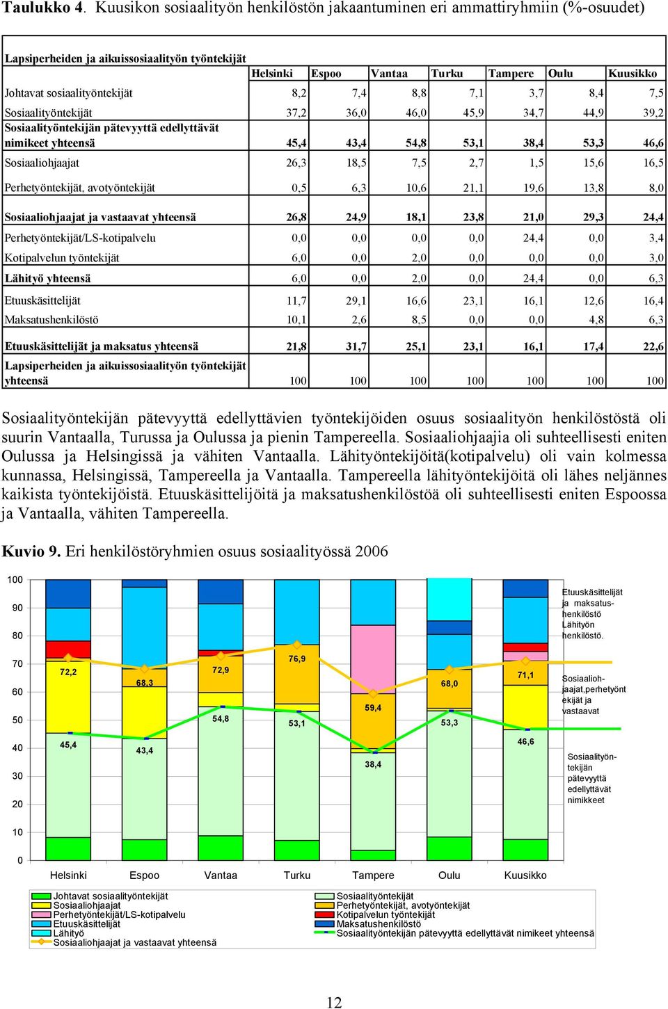 sosiaalityöntekijät 8,2 7,4 8,8 7,1 3,7 8,4 7,5 Sosiaalityöntekijät 37,2 36,0 46,0 45,9 34,7 44,9 39,2 Sosiaalityöntekijän pätevyyttä edellyttävät nimikeet yhteensä 45,4 43,4 54,8 53,1 38,4 53,3 46,6