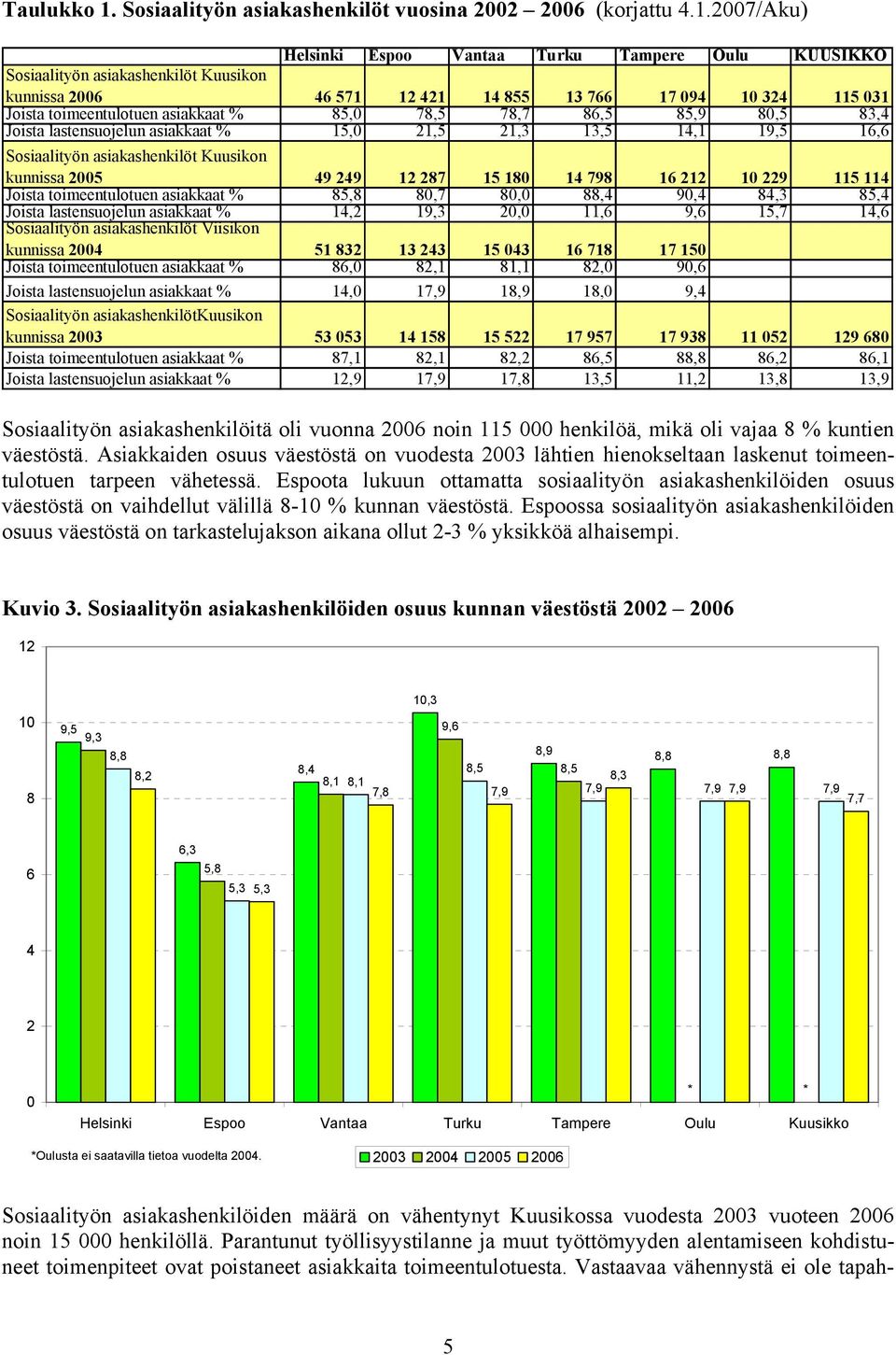 2007/Aku) Helsinki Espoo Vantaa Turku Tampere Oulu KUUSIKKO Sosiaalityön asiakashenkilöt Kuusikon kunnissa 2006 46 571 12 421 14 855 13 766 17 094 10 324 115 031 Joista toimeentulotuen asiakkaat %