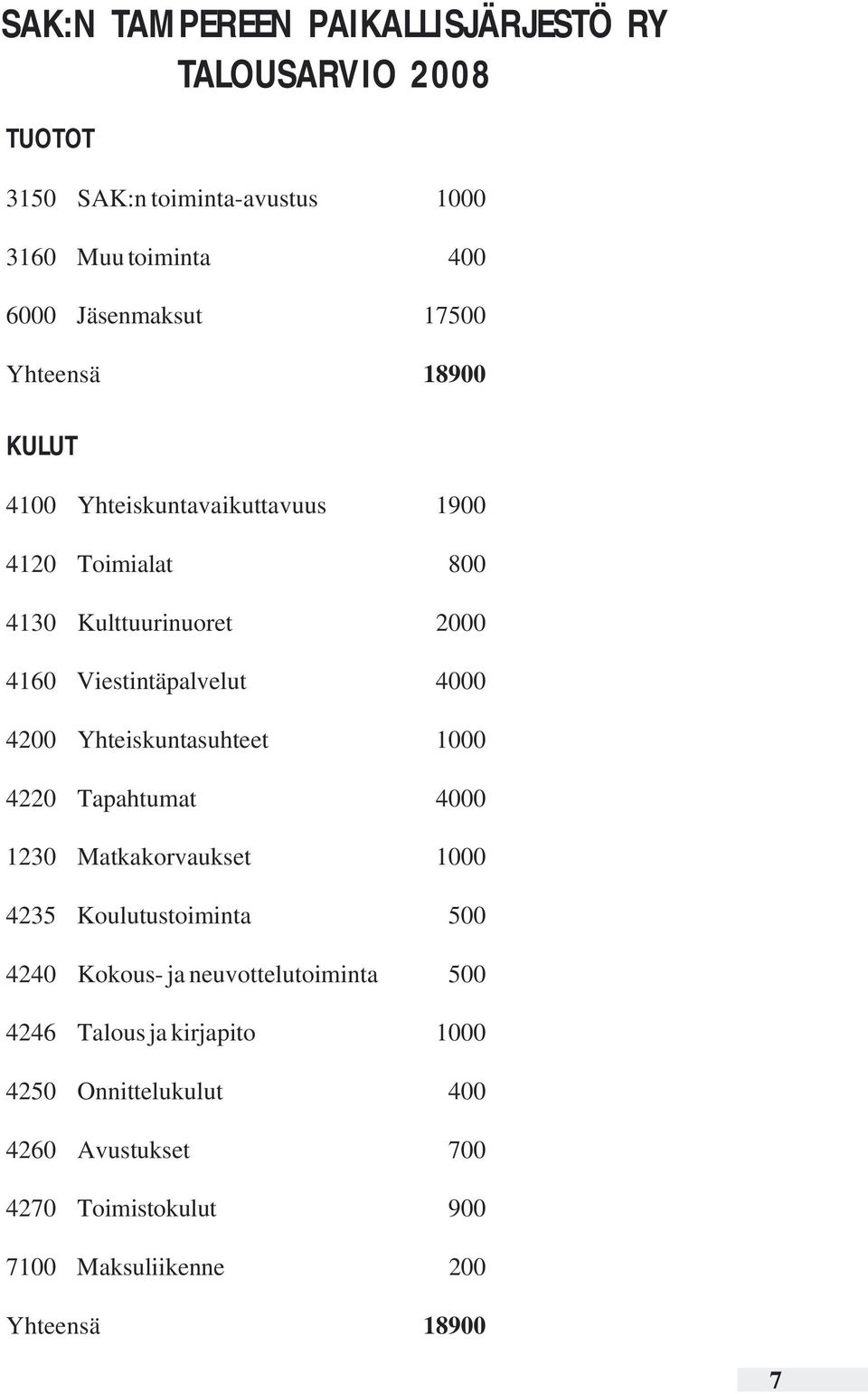 4200 Yhteiskuntasuhteet 1000 4220 Tapahtumat 4000 1230 Matkakorvaukset 1000 4235 Koulutustoiminta 500 4240 Kokous- ja