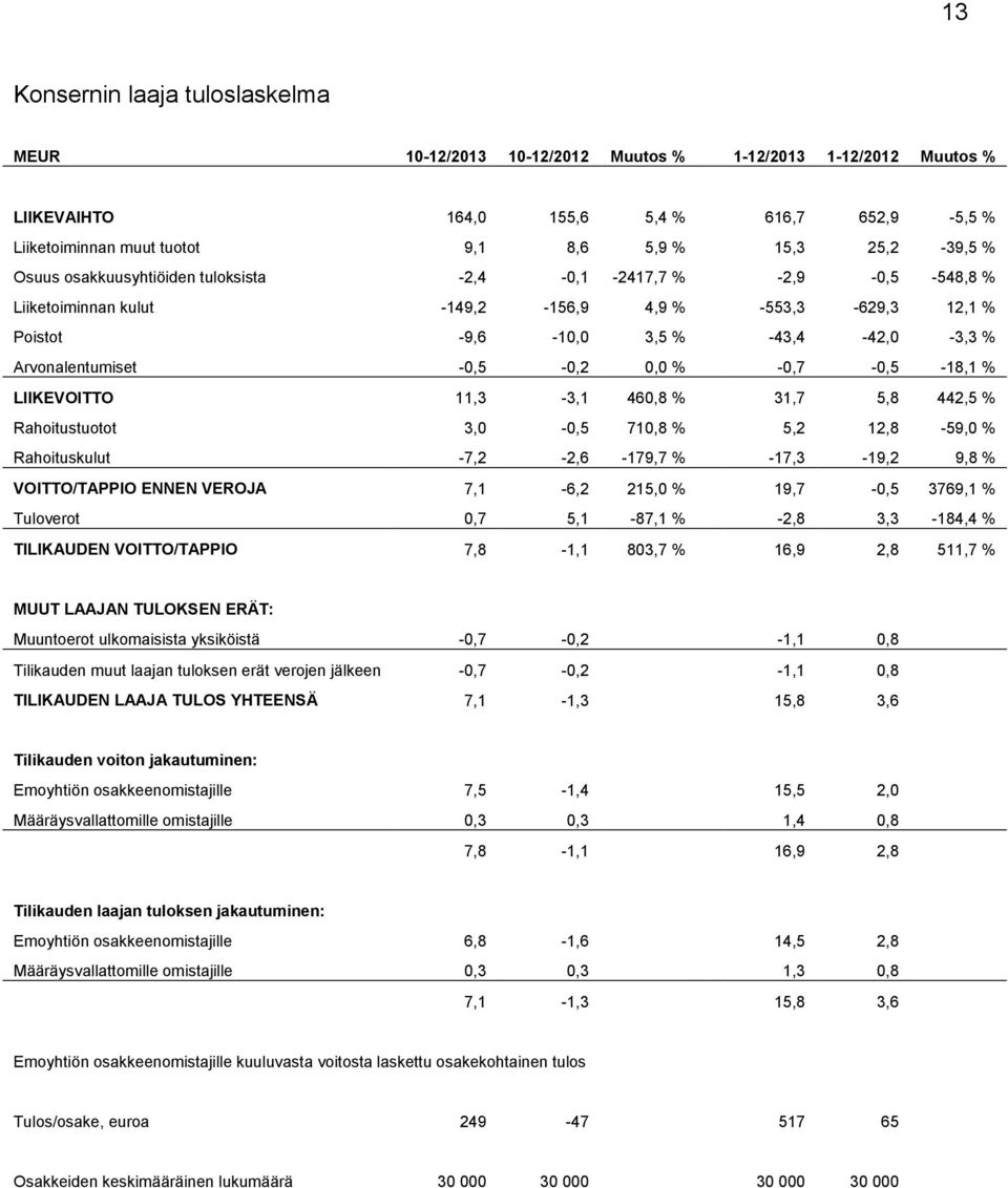 -0,5-0,2 0,0 % -0,7-0,5-18,1 % LIIKEVOITTO 11,3-3,1 460,8 % 31,7 5,8 442,5 % Rahoitustuotot 3,0-0,5 710,8 % 5,2 12,8-59,0 % Rahoituskulut -7,2-2,6-179,7 % -17,3-19,2 9,8 % VOITTO/TAPPIO ENNEN VEROJA