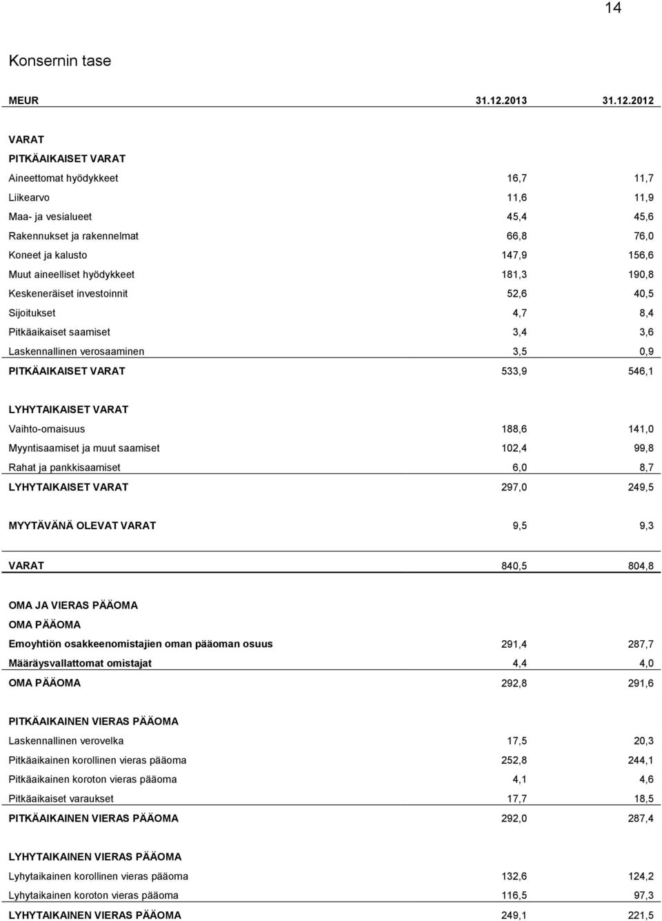 2012 VARAT PITKÄAIKAISET VARAT Aineettomat hyödykkeet 16,7 11,7 Liikearvo 11,6 11,9 Maa- ja vesialueet 45,4 45,6 Rakennukset ja rakennelmat 66,8 76,0 Koneet ja kalusto 147,9 156,6 Muut aineelliset