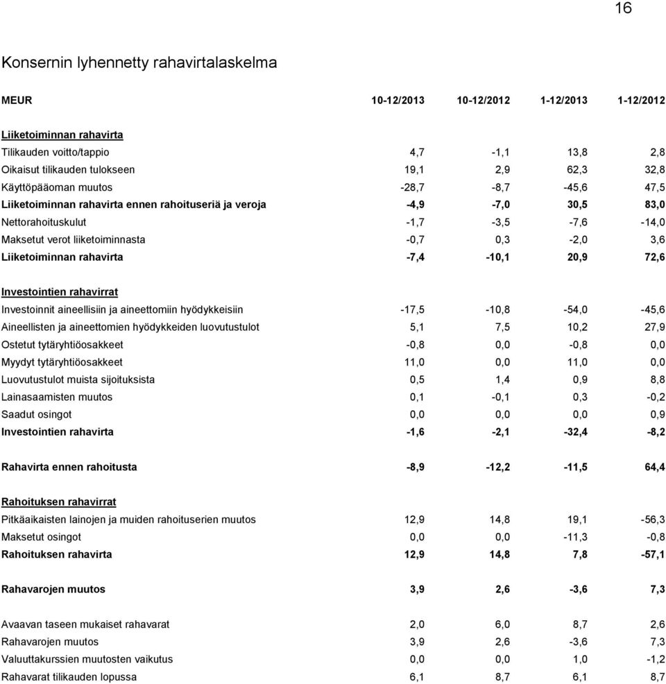 0,3-2,0 3,6 Liiketoiminnan rahavirta -7,4-10,1 20,9 72,6 Investointien rahavirrat Investoinnit aineellisiin ja aineettomiin hyödykkeisiin -17,5-10,8-54,0-45,6 Aineellisten ja aineettomien