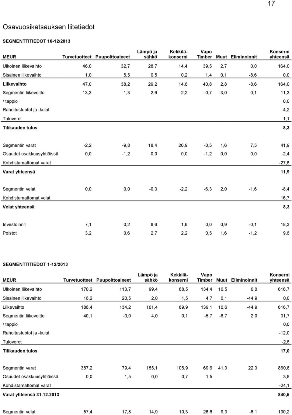 / tappio 0,0 Rahoitustuotot ja -kulut -4,2 Tuloverot 1,1 Tilikauden tulos 8,3 Segmentin varat -2,2-9,8 18,4 26,9-0,5 1,6 7,5 41,9 Osuudet osakkuusyhtiöissä 0,0-1,2 0,0 0,0-1,2 0,0 0,0-2,4