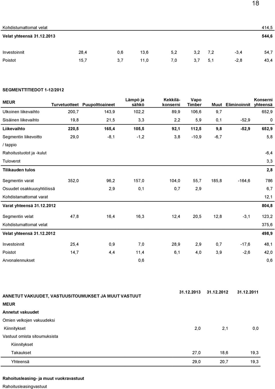 Timber Muut Eliminoinnit Konserni yhteensä Ulkoinen liikevaihto 200,7 143,9 102,2 89,9 106,6 9,7 652,9 Sisäinen liikevaihto 19,8 21,5 3,3 2,2 5,9 0,1-52,9 0 Liikevaihto 220,5 165,4 105,5 92,1 112,5