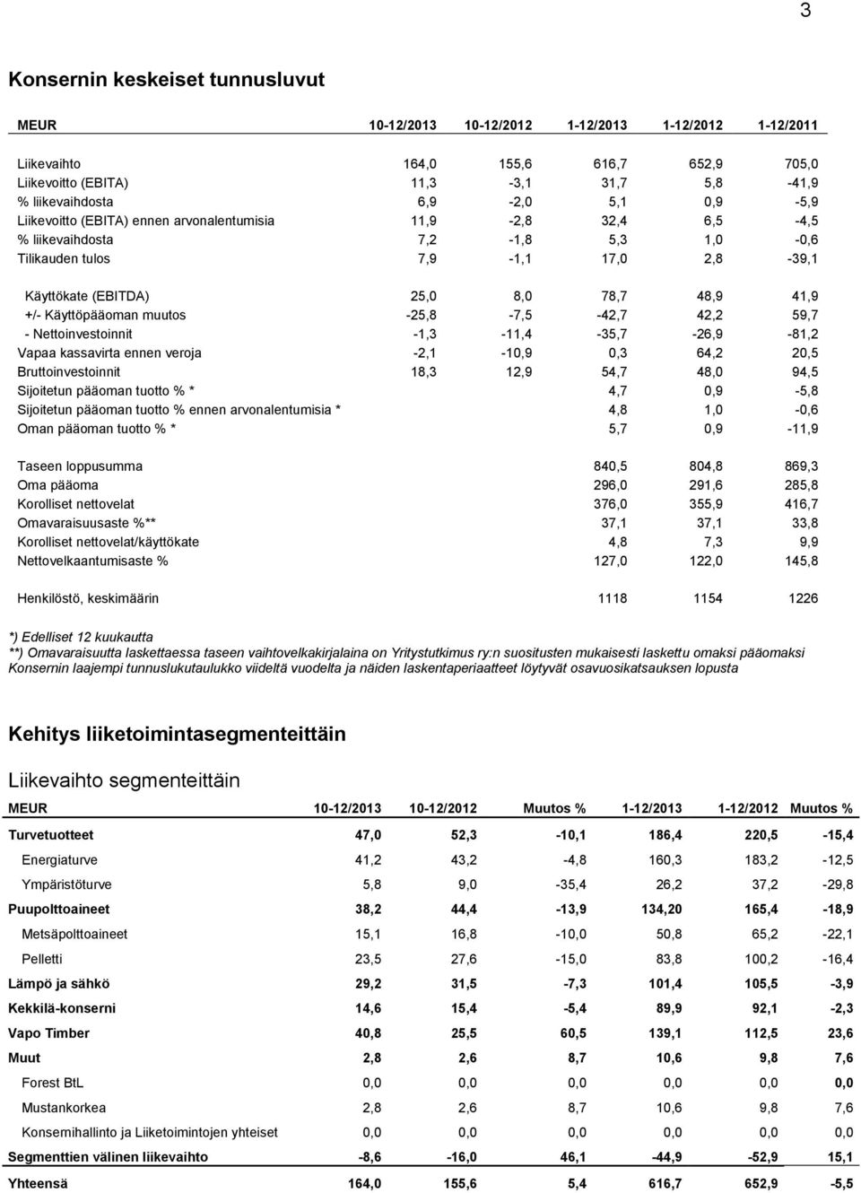 41,9 +/- Käyttöpääoman muutos -25,8-7,5-42,7 42,2 59,7 - Nettoinvestoinnit -1,3-11,4-35,7-26,9-81,2 Vapaa kassavirta ennen veroja -2,1-10,9 0,3 64,2 20,5 Bruttoinvestoinnit 18,3 12,9 54,7 48,0 94,5