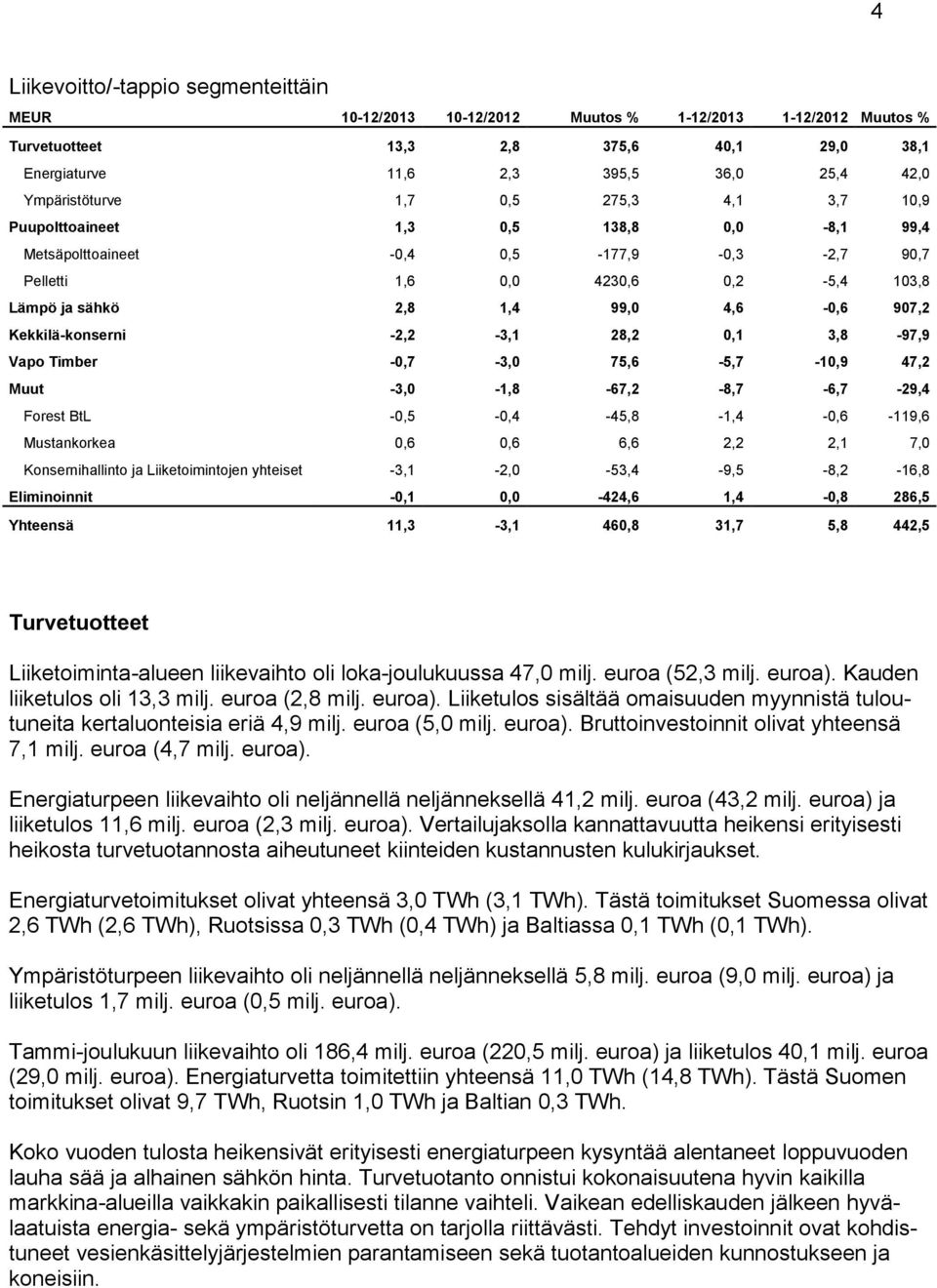 4,6-0,6 907,2 Kekkilä-konserni -2,2-3,1 28,2 0,1 3,8-97,9 Vapo Timber -0,7-3,0 75,6-5,7-10,9 47,2 Muut -3,0-1,8-67,2-8,7-6,7-29,4 Forest BtL -0,5-0,4-45,8-1,4-0,6-119,6 Mustankorkea 0,6 0,6 6,6 2,2