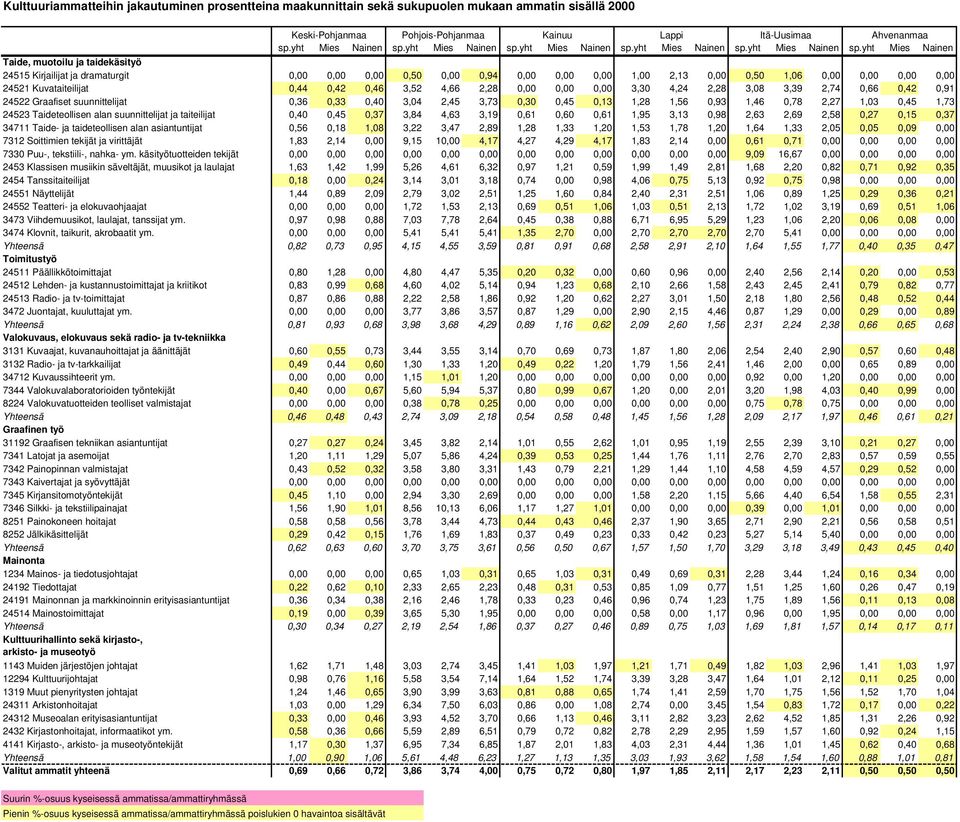 yht Mies Nainen 24515 Kirjailijat ja dramaturgit 0,00 0,00 0,00 0,50 0,00 0,94 0,00 0,00 0,00 1,00 2,13 0,00 0,50 1,06 0,00 0,00 0,00 0,00 24521 Kuvataiteilijat 0,44 0,42 0,46 3,52 4,66 2,28 0,00