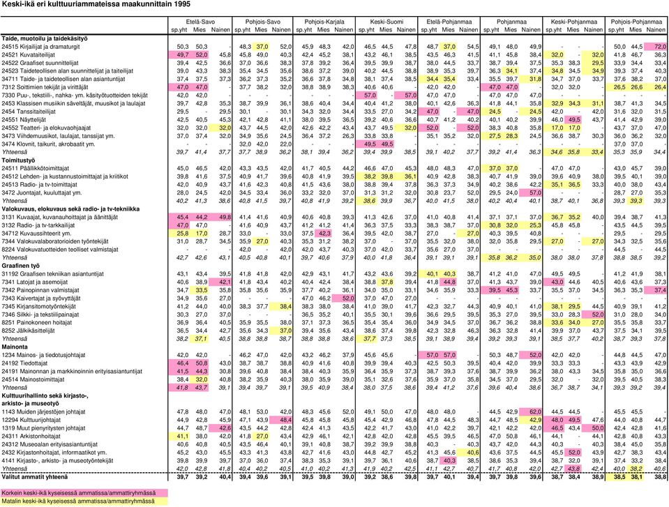 yht Mies Nainen 24515 Kirjailijat ja dramaturgit 50,3 50,3-48,3 37,0 52,0 45,9 48,3 42,0 46,5 44,5 47,8 48,7 37,0 54,5 49,1 48,0 49,9 - - - 50,0 44,5 72,0 24521 Kuvataiteilijat 49,7 52,0 45,8 45,8