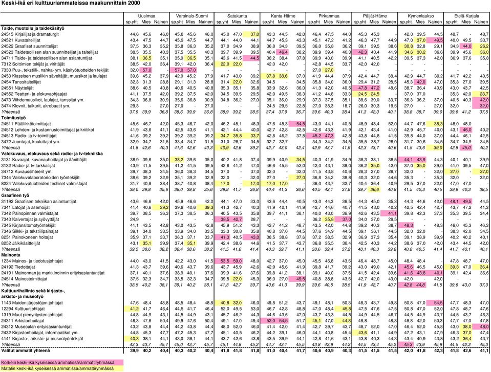 yht Mies Nainen 24515 Kirjailijat ja dramaturgit 44,6 45,6 46,0 45,8 45,6 46,0 45,0 47,0 37,0 43,3 44,5 42,0 46,4 47,5 44,0 45,3 45,3-42,0 39,5 44,5 48,7-48,7 24521 Kuvataiteilijat 43,4 47,5 44,7