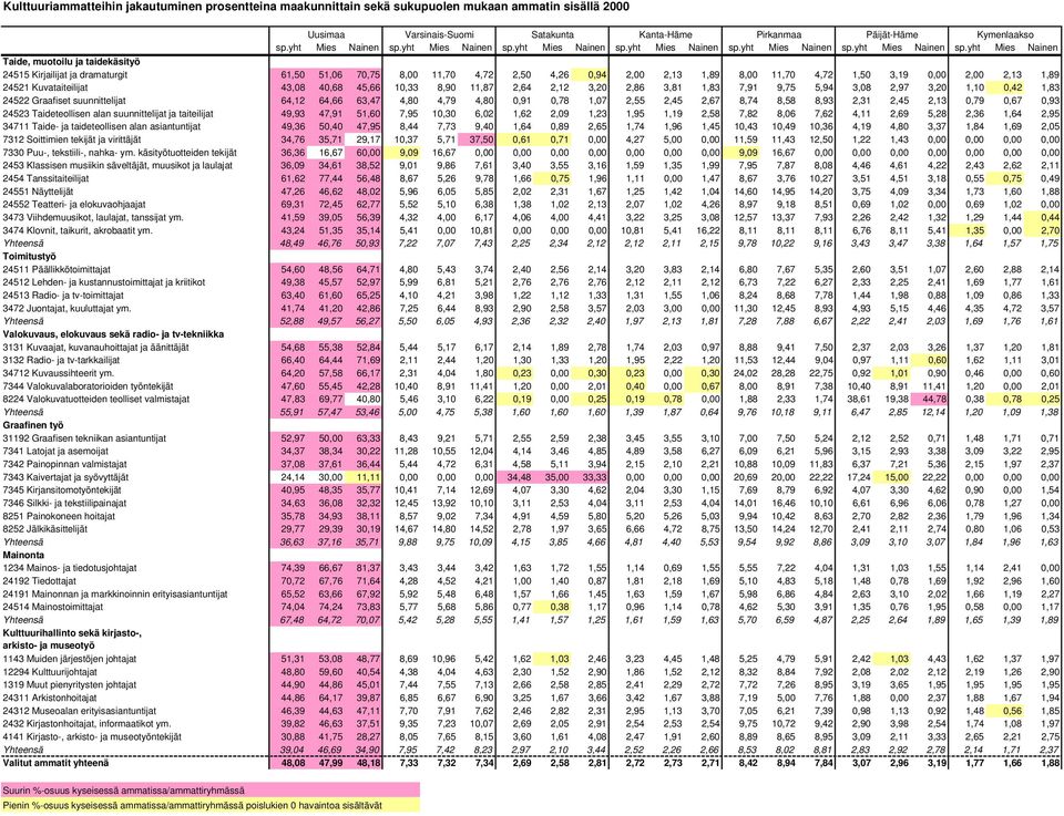 yht Mies Nainen 24515 Kirjailijat ja dramaturgit 61,50 51,06 70,75 8,00 11,70 4,72 2,50 4,26 0,94 2,00 2,13 1,89 8,00 11,70 4,72 1,50 3,19 0,00 2,00 2,13 1,89 24521 Kuvataiteilijat 43,08 40,68 45,66