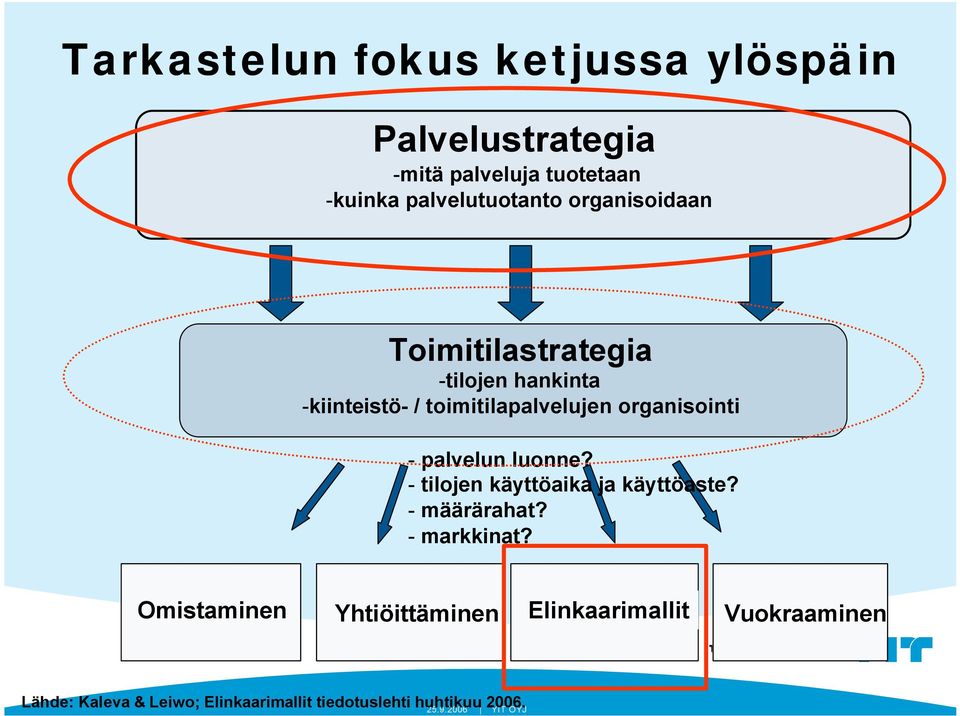 organisointi - palvelun luonne? - tilojen käyttöaika ja käyttöaste? - määrärahat? - markkinat?