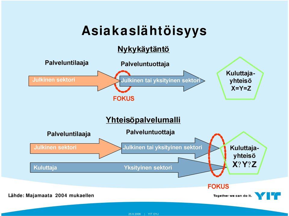 Palveluntilaaja Julkinen sektori Yhteisöpalvelumalli Palveluntuottaja Julkinen tai