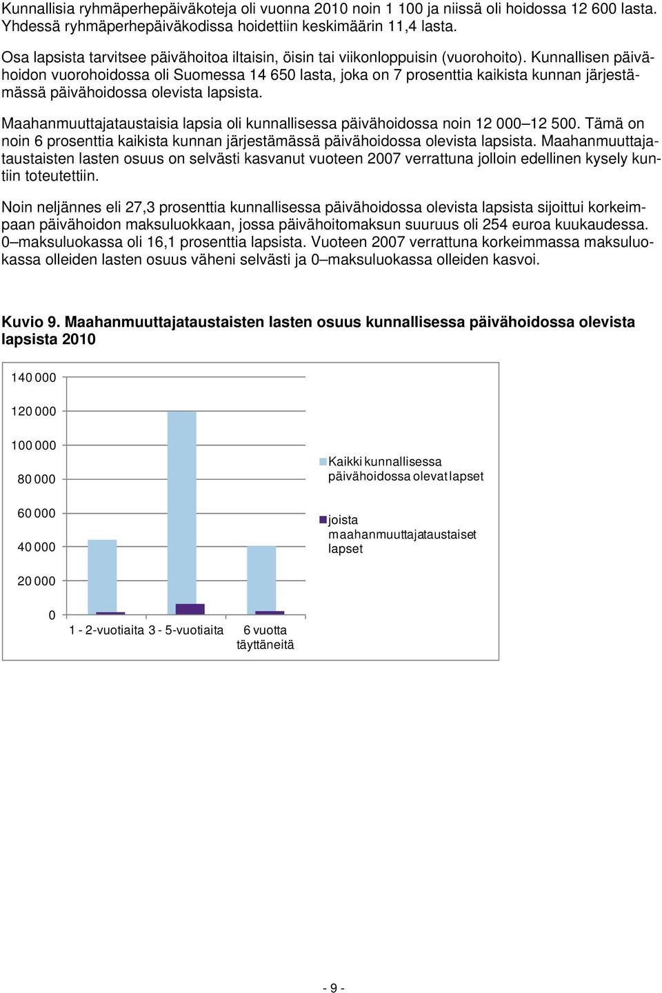 Kunnallisen päivähoidon vuorohoidossa oli Suomessa 14 650 lasta, joka on 7 prosenttia kaikista kunnan järjestämässä päivähoidossa olevista lapsista.