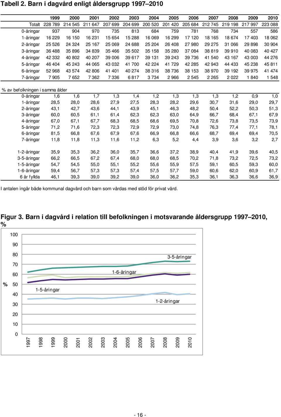 223 088 0-åringar 937 904 970 735 813 684 759 781 768 734 557 586 1-åringar 16 229 16 150 16 231 15 654 15 288 16 069 16 299 17 120 18 165 18 674 17 403 18 062 2-åringar 25 526 24 324 25 167 25 069