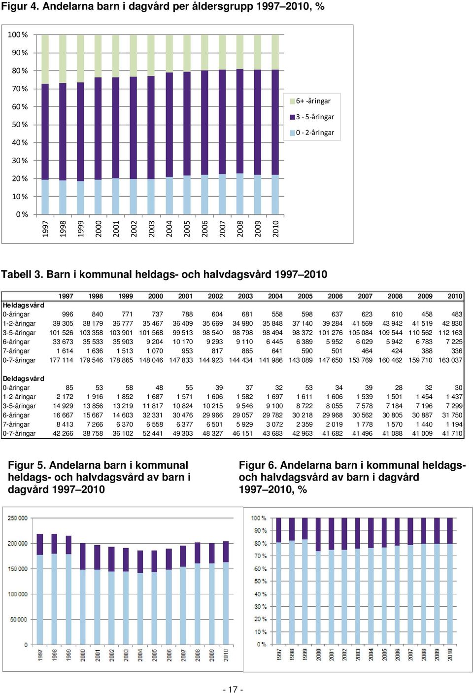 2008 2009 2010 Tabell 3.