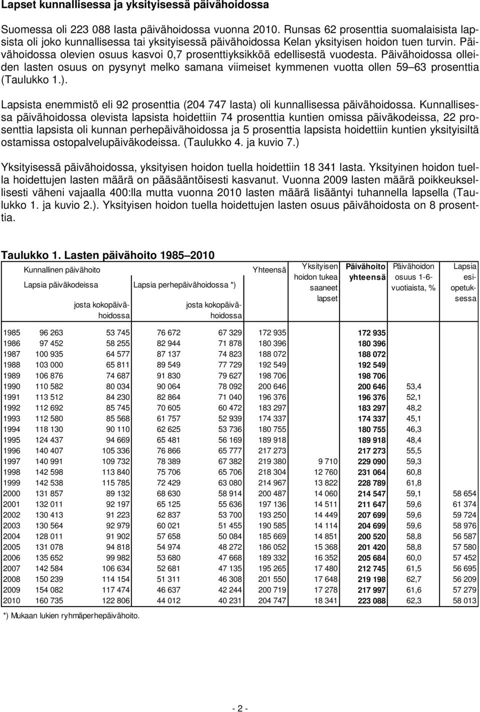 Päivähoidossa olevien osuus kasvoi 0,7 prosenttiyksikköä edellisestä vuodesta. Päivähoidossa olleiden lasten osuus on pysynyt melko samana viimeiset kymmenen vuotta ollen 59 63 prosenttia (Taulukko 1.