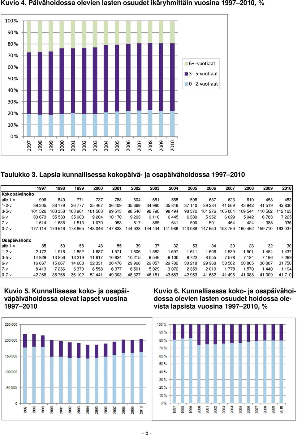 2004 2005 2006 2007 2008 2009 2010 Taulukko 3.