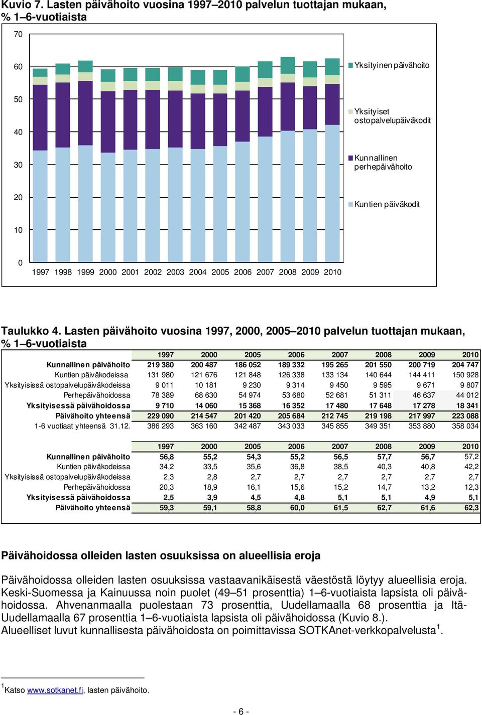 10 0 1997 1998 1999 2000 2001 2002 2003 2004 2005 2006 2007 2008 2009 2010 Taulukko 4.