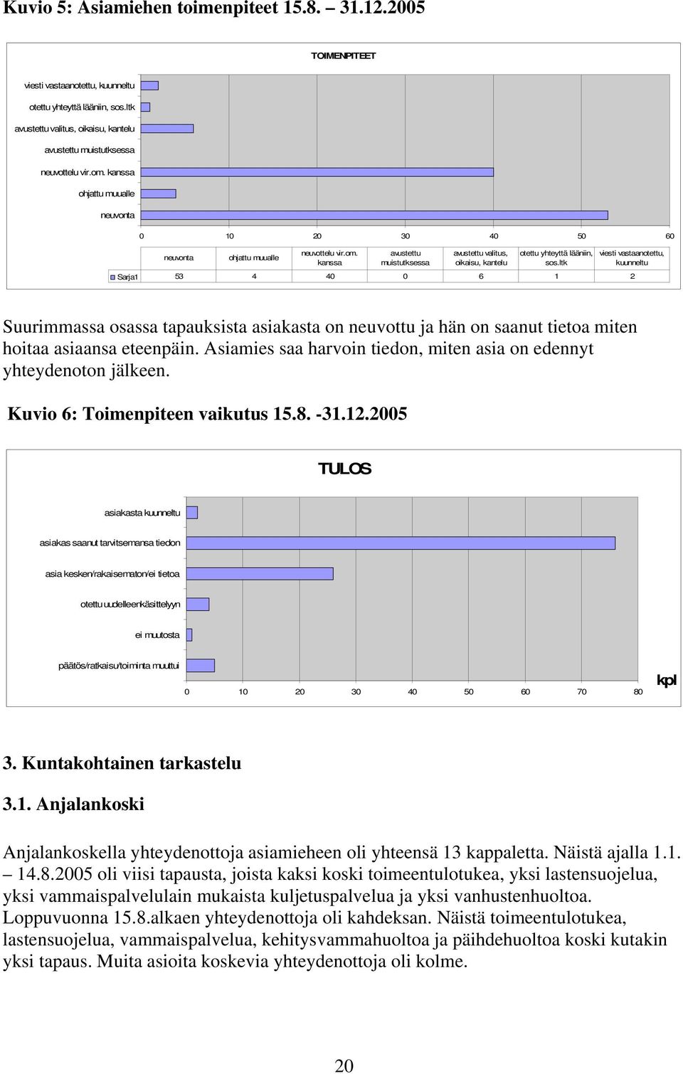 ltk viesti vastaanotettu, kuunneltu Sarja1 53 4 40 0 6 1 2 Suurimmassa osassa tapauksista asiakasta on neuvottu ja hän on saanut tietoa miten hoitaa asiaansa eteenpäin.