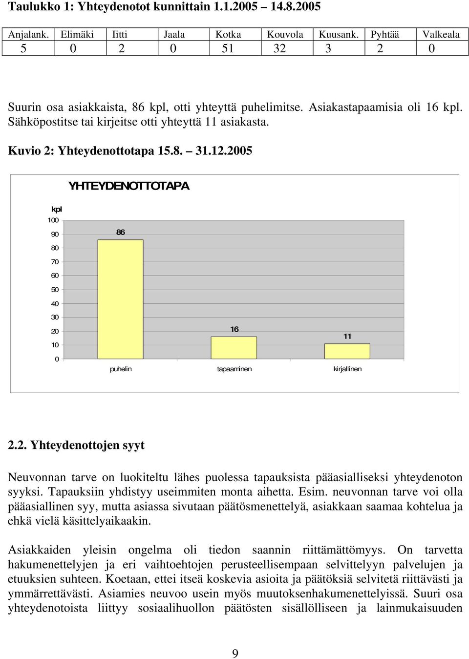 Kuvio 2: Yhteydenottotapa 15.8. 31.12.2005 YHTEYDENOTTOTAPA kpl 100 90 86 80 70 60 50 40 30 20 10 16 11 0 puhelin tapaaminen kirjallinen 2.2. Yhteydenottojen syyt Neuvonnan tarve on luokiteltu lähes puolessa tapauksista pääasialliseksi yhteydenoton syyksi.