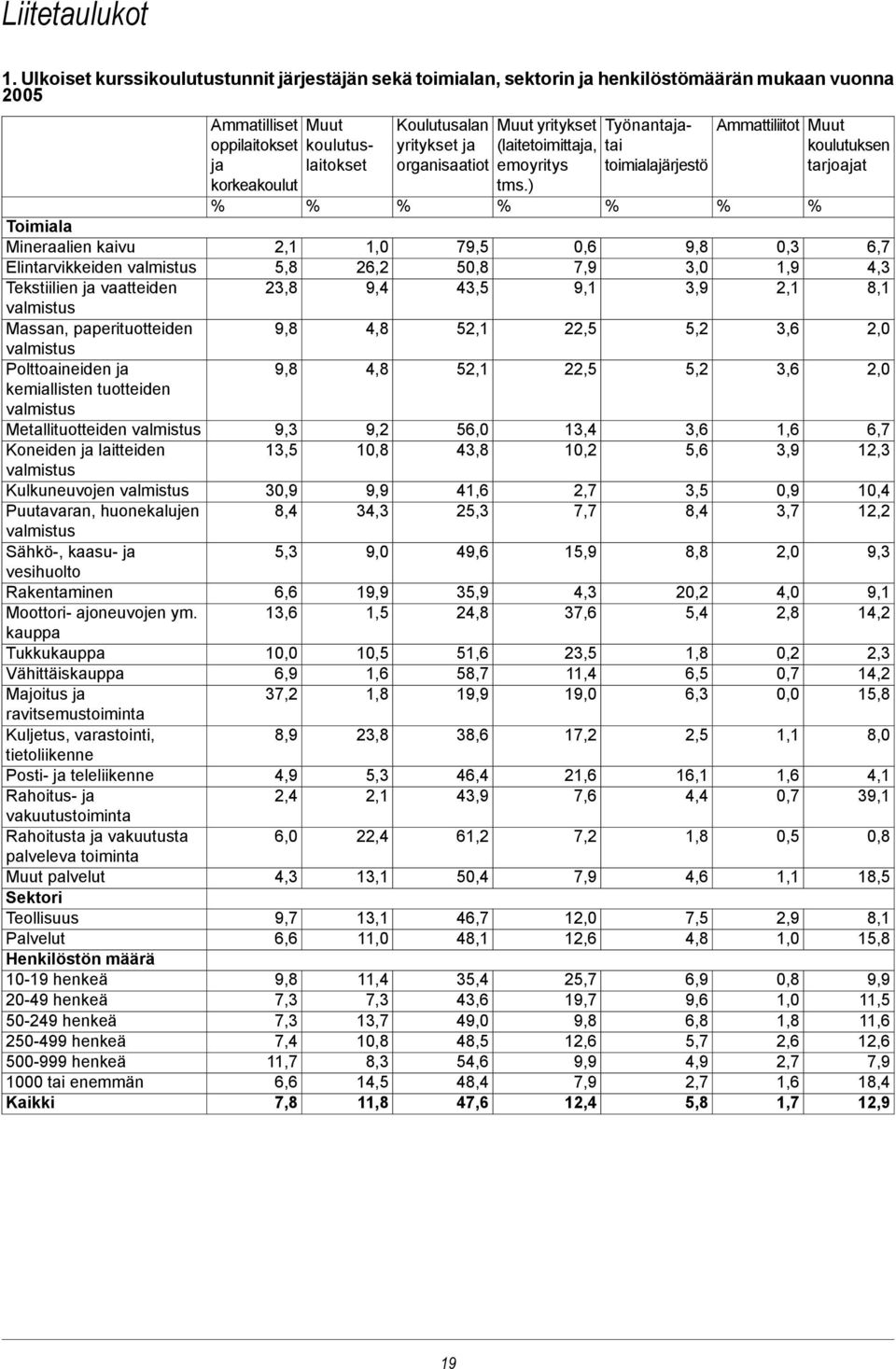 Massan, paperituotteiden valmistus Polttoaineiden ja kemiallisten tuotteiden valmistus Metallituotteiden valmistus Koneiden ja laitteiden valmistus Kulkuneuvojen valmistus Puutavaran, huonekalujen