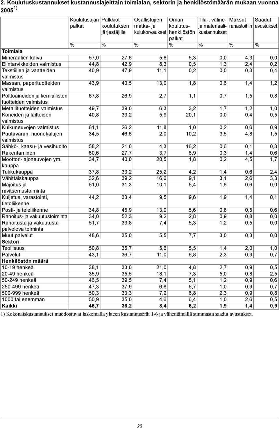 44,8 42,9 8,3 0,5 1,3 2,4 0,2 Tekstiilien ja vaatteiden valmistus Massan, paperituotteiden valmistus Polttoaineiden ja kemiallisten tuotteiden valmistus Metallituotteiden valmistus 40,9 43,9 67,8