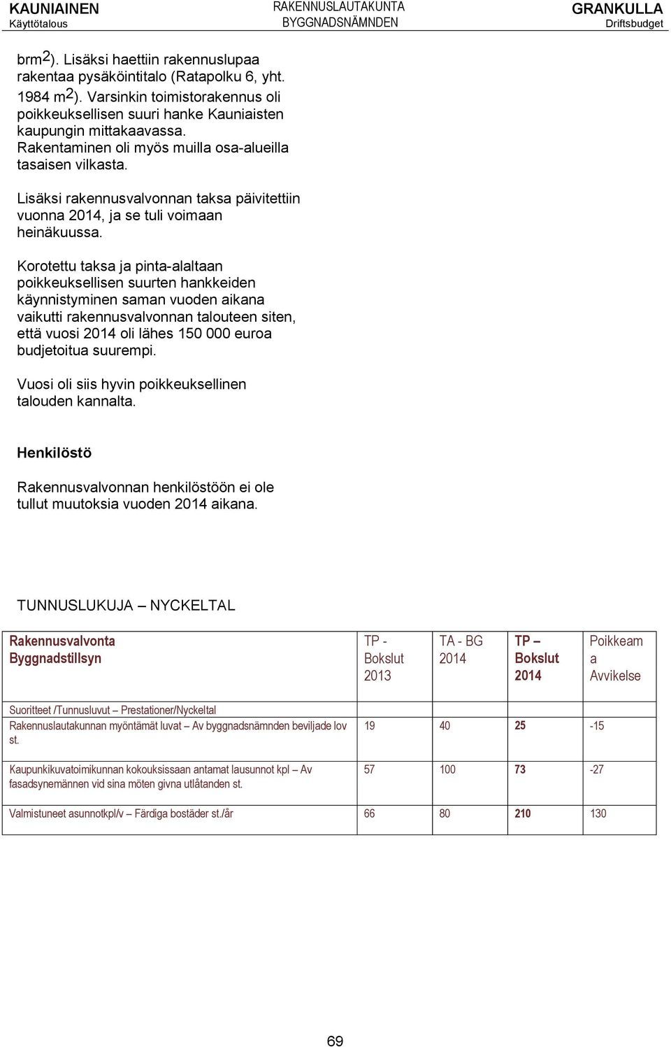 Korotettu taksa ja pinta-alaltaan poikkeuksellisen suurten hankkeiden käynnistyminen saman vuoden aikana vaikutti rakennusvalvonnan talouteen siten, että vuosi oli lähes 150 000 euroa budjetoitua