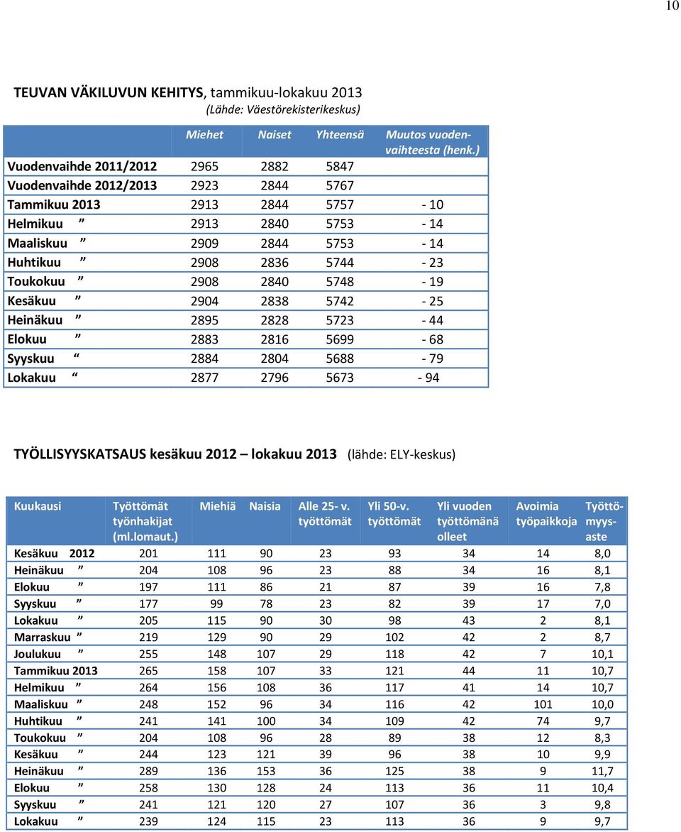 Toukokuu 2908 2840 5748 19 Kesäkuu 2904 2838 5742 25 Heinäkuu 2895 2828 5723 44 Elokuu 2883 2816 5699 68 Syyskuu 2884 2804 5688 79 Lokakuu 2877 2796 5673 94 TYÖLLISYYSKATSAUS kesäkuu 2012 lokakuu