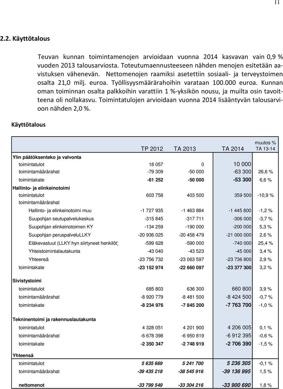 000 euroa. Kunnan oman toiminnan osalta palkkoihin varattiin 1 % yksikön nousu, ja muilta osin tavoitteena oli nollakasvu.