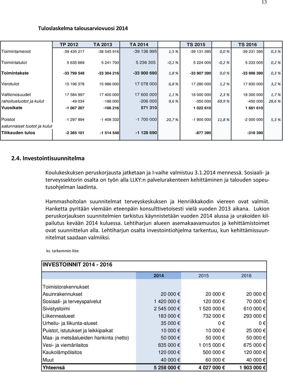 000 1,2 % 17 830 000 3,2 % Valtionosuudet 17 584 997 17 400 000 17 600 000 1,1 % 18 000 000 2,3 % 18 300 000 1,7 % rahoitustuotot ja kulut -49 034-188 000-206 000 9,6 % -350 000 69,9 % -450 000 28,6