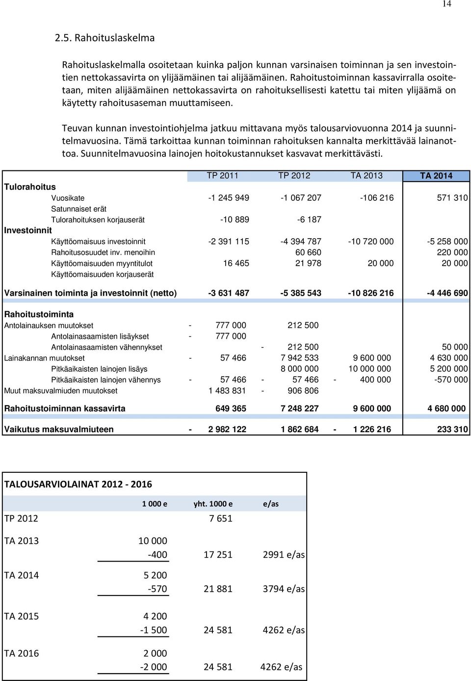 Teuvan kunnan investointiohjelma jatkuu mittavana myös talousarviovuonna 2014 ja suunnitelmavuosina. Tämä tarkoittaa kunnan toiminnan rahoituksen kannalta merkittävää lainanottoa.