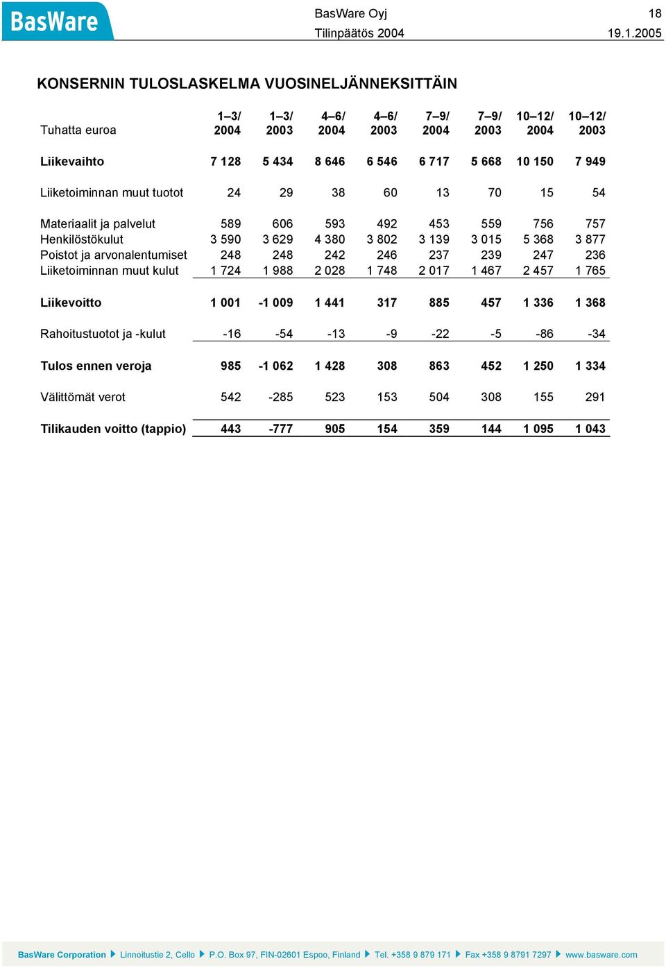 Poistot ja arvonalentumiset 248 248 242 246 237 239 247 236 Liiketoiminnan muut kulut 1 724 1 988 2 028 1 748 2 017 1 467 2 457 1 765 Liikevoitto 1 001-1 009 1 441 317 885 457 1 336 1 368