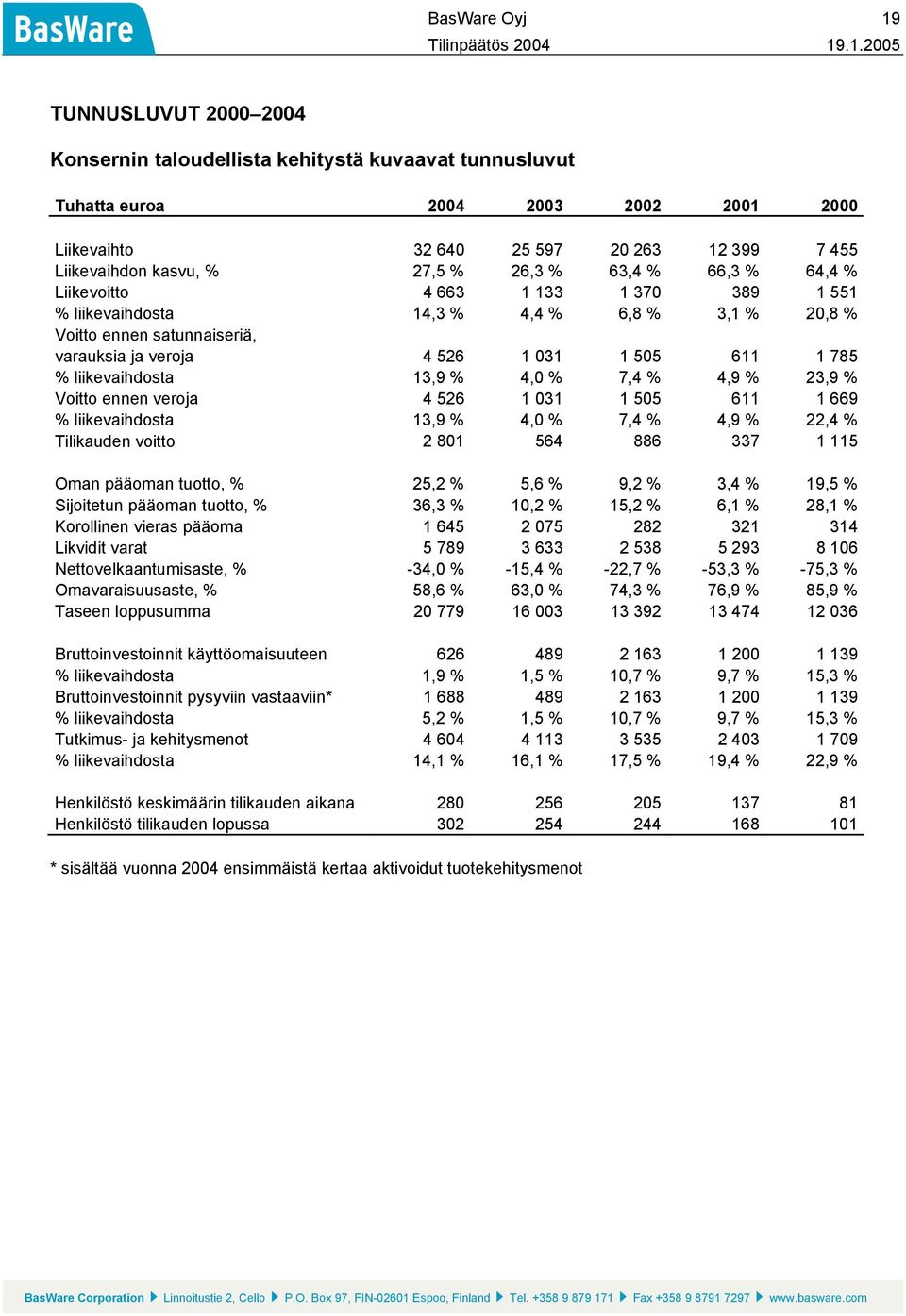 % liikevaihdosta 13,9 % 4,0 % 7,4 % 4,9 % 23,9 % Voitto ennen veroja 4 526 1 031 1 505 611 1 669 % liikevaihdosta 13,9 % 4,0 % 7,4 % 4,9 % 22,4 % Tilikauden voitto 2 801 564 886 337 1 115 Oman