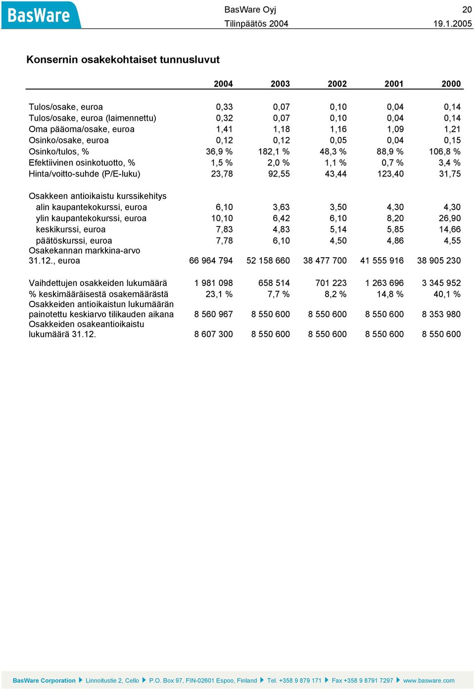 Hinta/voitto-suhde (P/E-luku) 23,78 92,55 43,44 123,40 31,75 Osakkeen antioikaistu kurssikehitys alin kaupantekokurssi, euroa 6,10 3,63 3,50 4,30 4,30 ylin kaupantekokurssi, euroa 10,10 6,42 6,10