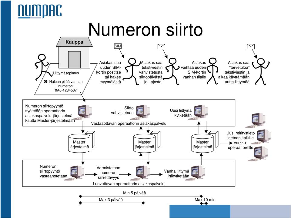 Asiakas vaihtaa uuden SIM-kortin vanhan tilalle Asiakas saa tervetuloa tekstiviestin ja alkaa käyttämään uutta liittymää Numeron siirtopyyntö syötetään operaattorin