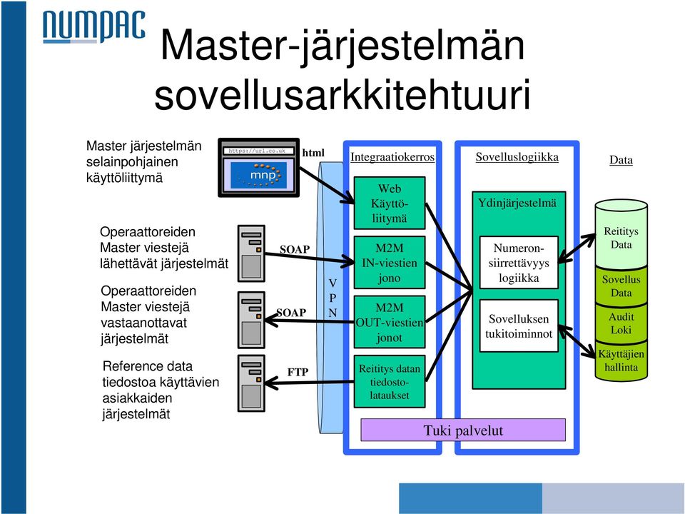 uk SOAP SOAP FTP html V P N Integraatiokerros Web Käyttöliitymä M2M IN-viestien jono M2M OUT-viestien jonot Reititys datan