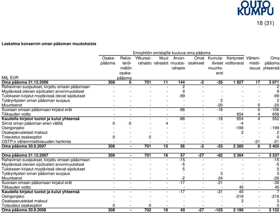 2006 308 0 701 11 144-2 -35 1 927 17 3 071 Rahavirran suojaukset, kirjattu omaan pääomaan - - - - 2 - - - - 2 Myytävissä olevien sijoitusten arvonmuutokset - - - - 9 - - - - 9 Tulokseen kirjatut