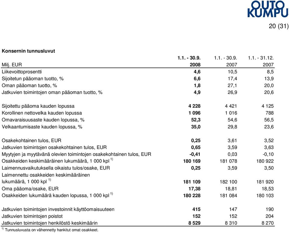 Sijoitettu pääoma kauden lopussa 4 228 4 421 4 125 Korollinen nettovelka kauden lopussa 1 096 1 016 788 Omavaraisuusaste kauden lopussa, % 52,3 54,6 56,5 Velkaantumisaste kauden lopussa, % 35,0 29,8