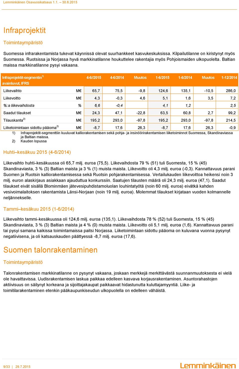 Infraprojektit-segmentin 1) avainluvut, IFRS 4-6//2015 4-6/2014 Muutos 1-6/2015 1-6/2014 Muutos 1-12/2014 Liikevaihto M 65,7 75,5-9,8 124,6 135,1-10,5 286,0 Liikevoitto M 4,3-0,3 4,6 5,1 1,6 3,5 7,2