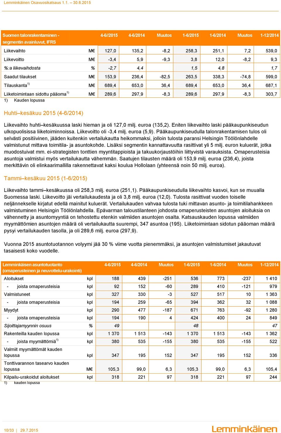 pääoma 1) M 289,6 297,9-8,3 289,6 297,9-8,3 303,7 1) Kauden lopussa Huhti kesäkuu 2015 (4-6/2014) Liikevaihto huhti kesäkuussa laski hieman ja oli 127,0 milj. euroa (135,2).