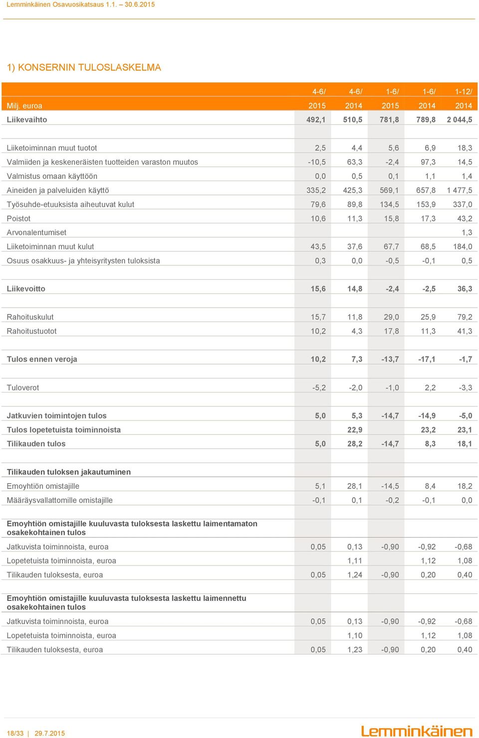 14,5 Valmistus omaan käyttöön 0,0 0,5 0,1 1,1 1,4 Aineiden ja palveluiden käyttö 335,2 425,3 569,1 657,8 1 477,5 Työsuhde-etuuksista aiheutuvat kulut 79,6 89,8 134,5 153,9 337,0 Poistot 10,6 11,3