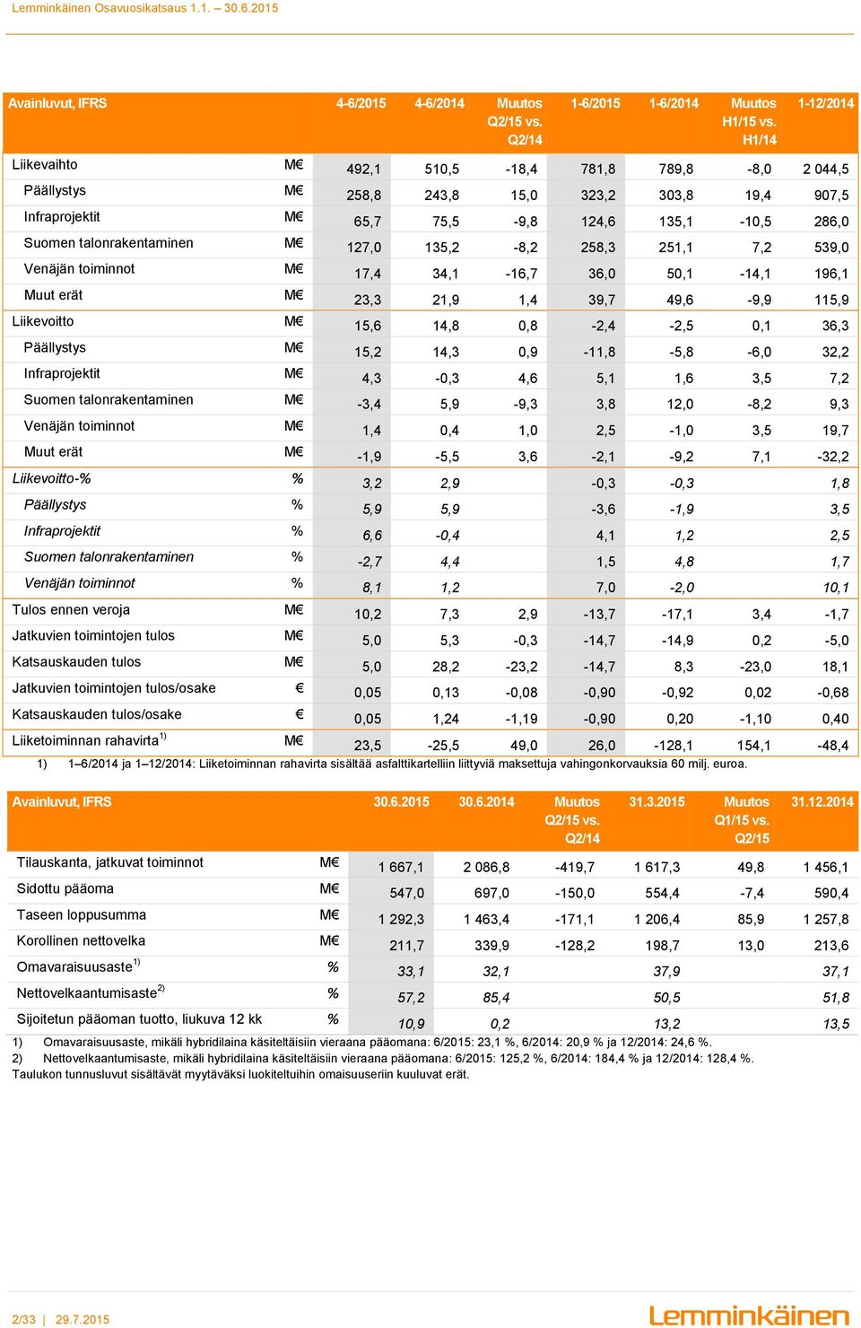 talonrakentaminen M 127,0 135,2-8,2 258,3 251,1 7,2 539,0 Venäjän toiminnot M 17,4 34,1-16,7 36,0 50,1-14,1 196,1 Muut erät M 23,3 21,9 1,4 39,7 49,6-9,9 115,9 Liikevoitto M 15,6 14,8 0,8-2,4-2,5 0,1