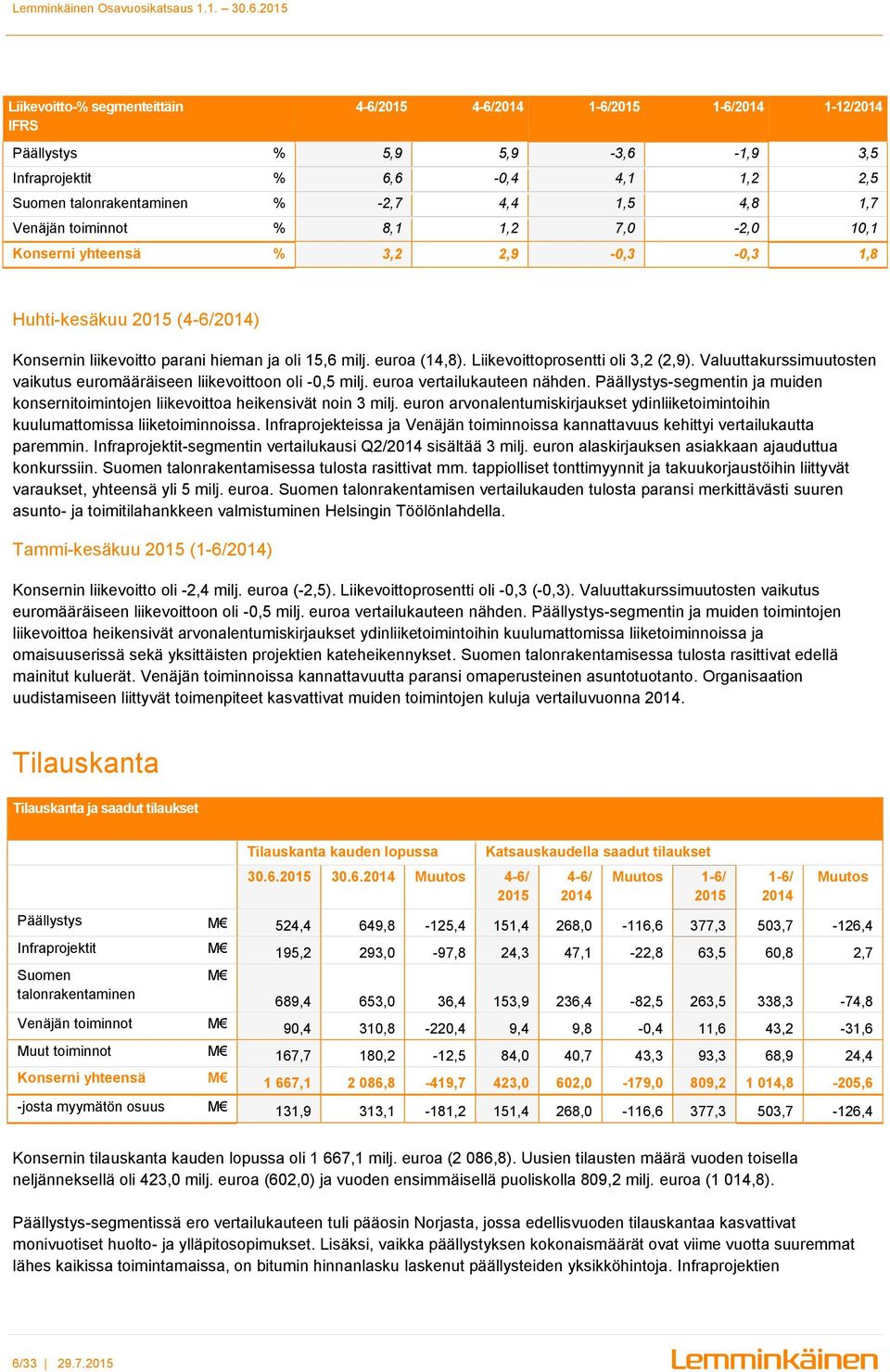 Liikevoittoprosentti oli 3,2 (2,9). Valuuttakurssimuutosten vaikutus euromääräiseen liikevoittoon oli -0,5 milj. euroa vertailukauteen nähden.