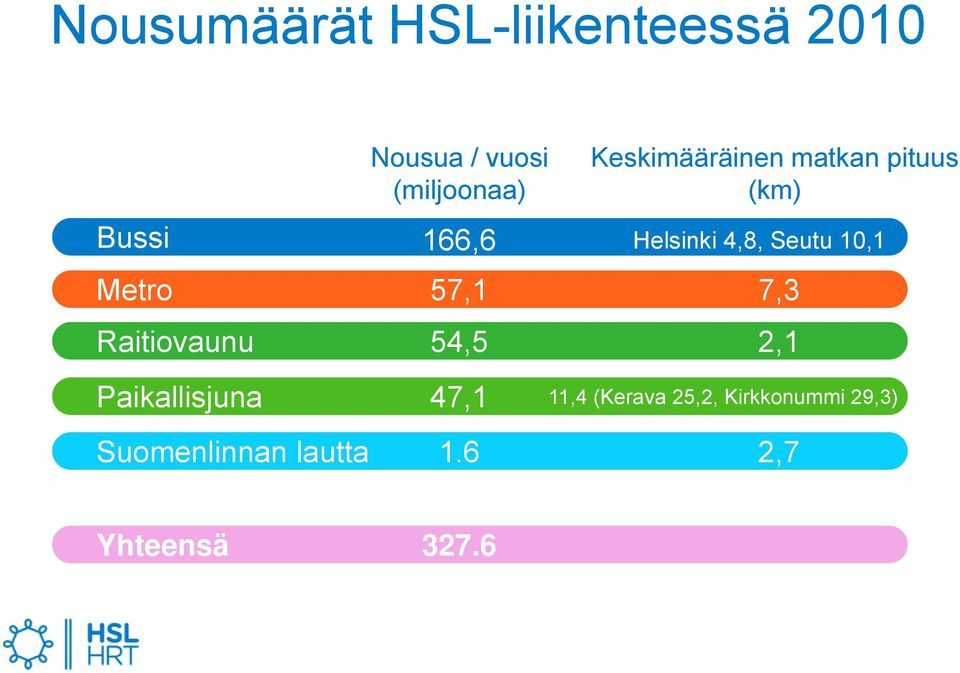 (km) Helsinki 4,8, Seutu 10,1 7,3 2,1 Paikallisjuna Suomenlinnan