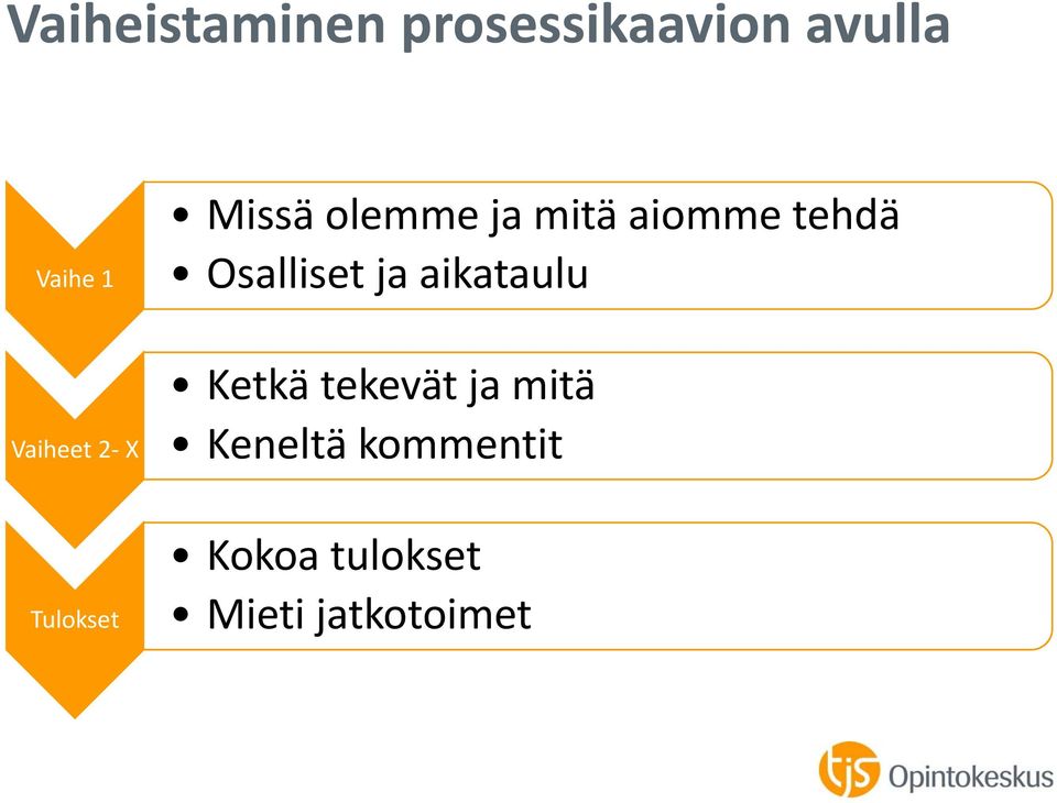 aikataulu Vaiheet 2 X Ketkä tekevät ja mitä