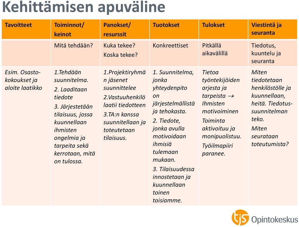 Järjestetään tilaisuus, jossa kuunnellaan ihmisten ongelmia ja tarpeita sekä kerrotaan, mitä on tulossa. 1.Projektiryhmä n jäsenet suunnittelee 2.Vastuuhenkilö laatii tiedotteen 3.