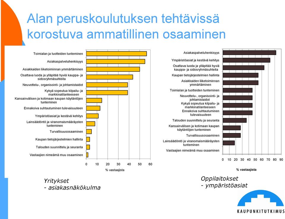 suhtautuminen tulevaisuuteen Ympäristöasiat ja kestävä kehitys Lainsäädöntö ja viranomaismääräysten tunteminen Turvallisuusosaaminen Kaupan tietojärjestelmien hallinta Talouden suunnittelu ja