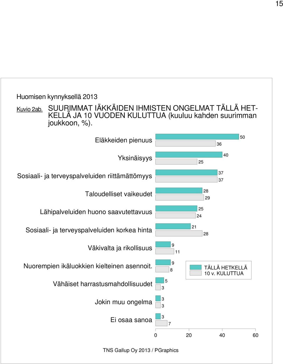 Eläkkeiden pienuus Yksinäisyys Sosiaali- ja terveyspalveluiden riittämättömyys Taloudelliset vaikeudet Lähipalveluiden huono