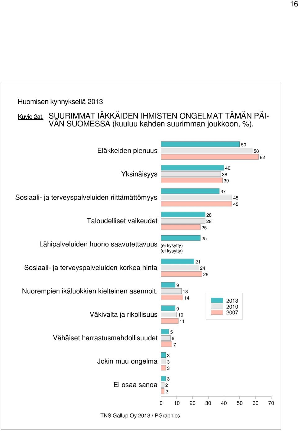 Eläkkeiden pienuus Yksinäisyys Sosiaali- ja terveyspalveluiden riittämättömyys Taloudelliset vaikeudet Lähipalveluiden huono